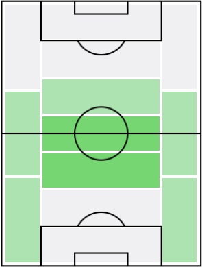 チアゴ・メンデスの適正ポジション