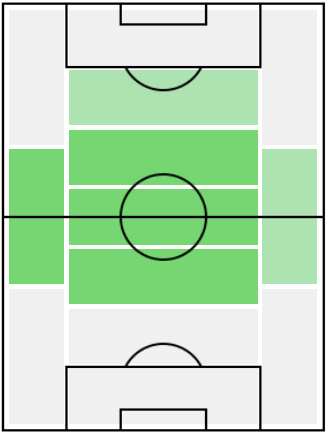 IMポール・スコールズ(2000/03/25)の適正ポジション