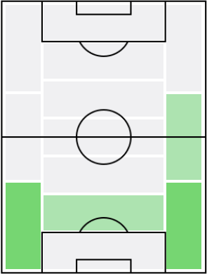 FPダニーロ(1/14)の適正ポジション