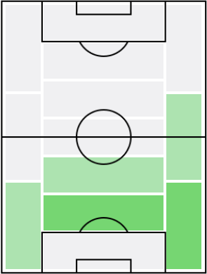 二コ・エルヴェディの適正ポジション