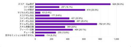 イベントで苦手なミッション