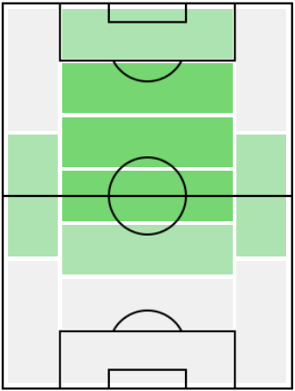 デイヴィ・クラーセンの適正ポジション