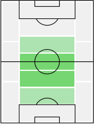 FPミゲウ・ヴェローゾ(12/3)の適正ポジション