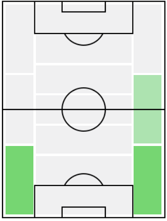 セルジーニョ・デストの適正ポジション