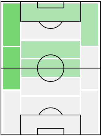 FPペドリ(1/11)の適正ポジション