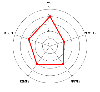 蛇咬拳のスネックの能力レーダー
