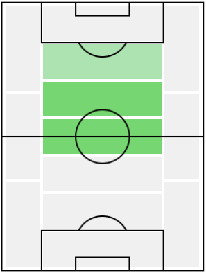 ポール・ガスコインの適正ポジション