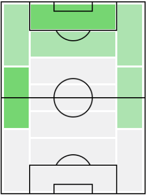 FPエヴェラウド(1/7)の適正ポジション