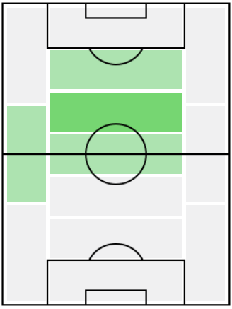 FPイーゴル・ゴミス(1/21)の適正ポジション