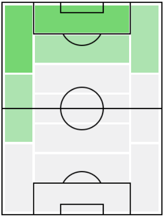 FPドニエル・マレン(1/21)の適正ポジション