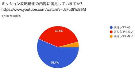 ミッション攻略動画の満足度
