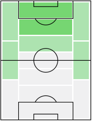 FPアントニー・ロサーノ(2/4)の適正ポジション