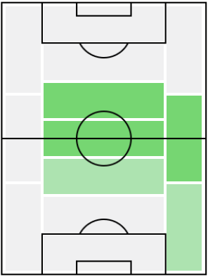 ジェームズ・ウォード・プラウズの適正ポジション