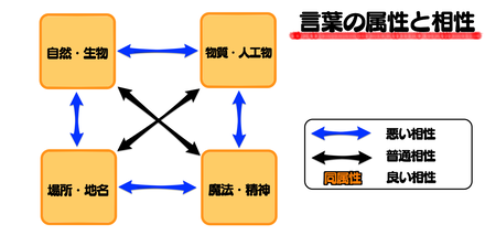 秘紋の迷宮　言葉の属性