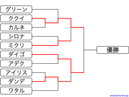 準決勝の結果