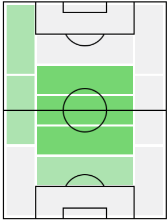 FPレアンドロ・パレデス(4/15)の適正ポジション