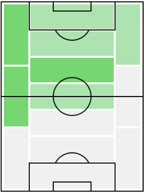 FPペドリ(4/5)の適正ポジション