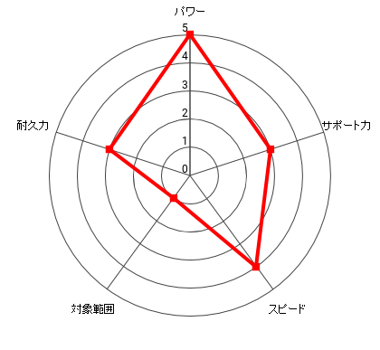 井上 尚弥のレーダー