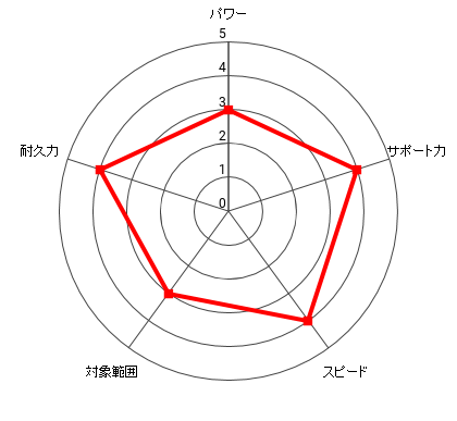 （リカルド戦）伊達 英二のレーダー