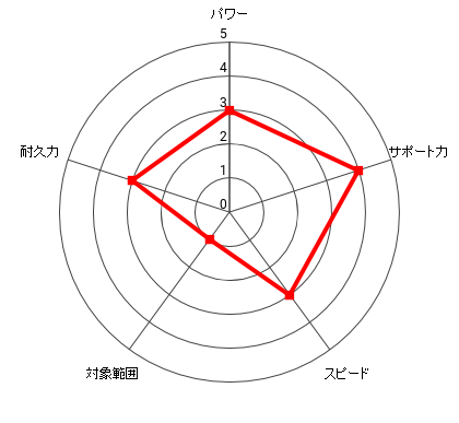 沢村 竜平のレーダー