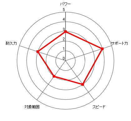 伊達 英二のレーダー