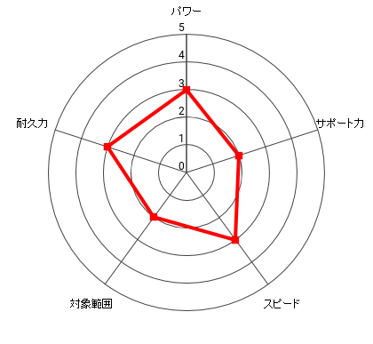 宮田 一郎のレーダー