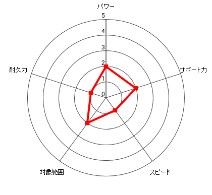 沖田 佳吾のレーダー