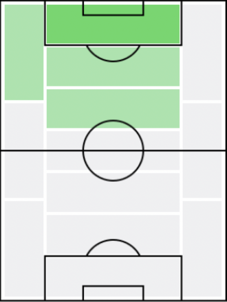 FPジュニオール・サントス(5/27)の適正ポジション