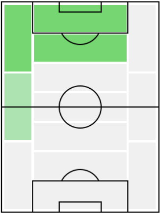 IM三浦知良(1990/04/29)の適正ポジション