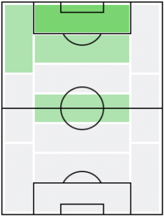FPレアンドロ・ペレイラ(6/3)の適正ポジション