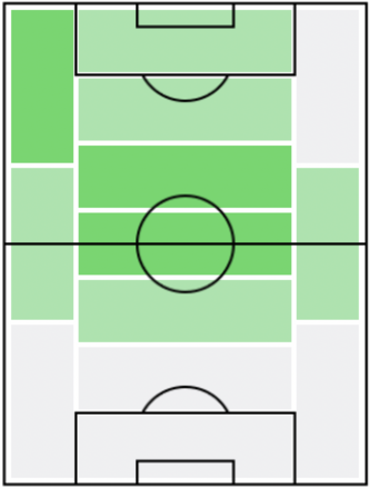 FPアレクサンドル・ゴロヴィン(6/7)の適正ポジション