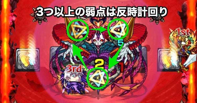 3つ以上の弱点は反時計回り