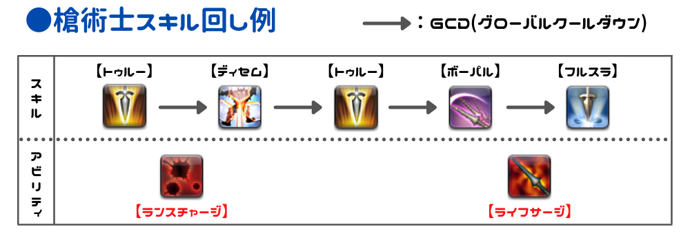 槍術士スキル回し例