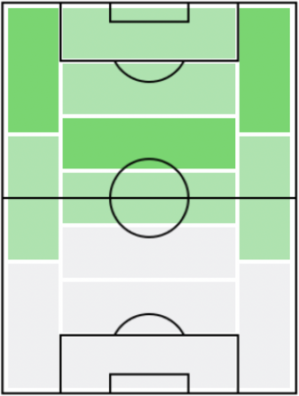 FPダニ・オルモ(7/5)の適正ポジション
