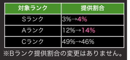 Sランクキャラの確率が3%から4%に変更