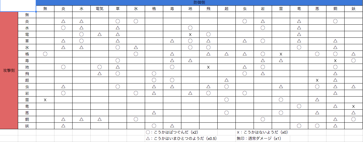【ポケモン サンムーン】タイプ相性についての基礎知識とタイプ相性表｜ゲームエイト