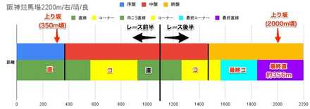 阪神競馬場2200m_右_晴_良