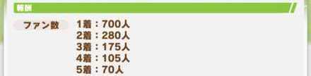 2位以下だと獲得ファン数が大きく落ちる