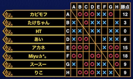 前回の大会成績