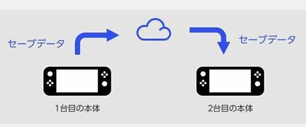 セーブデータ共有