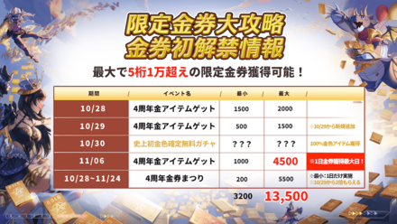 限定金券獲得枚数