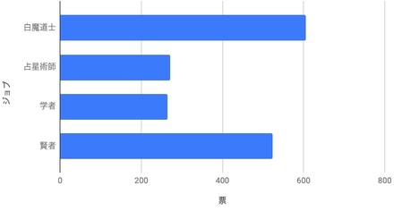 ヒーラー内順位