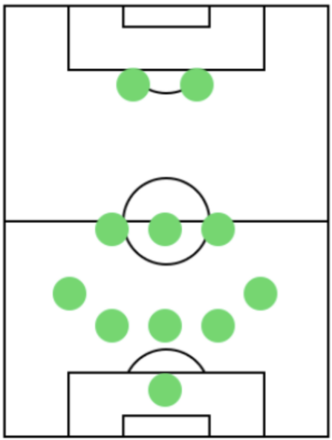 オフェンスフォーメーション