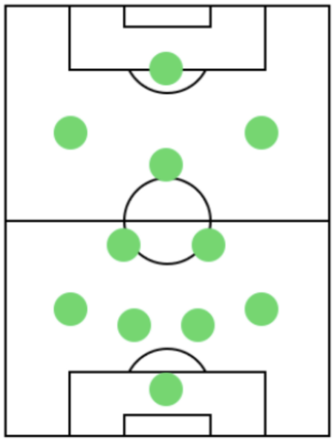 オフェンスフォーメーション