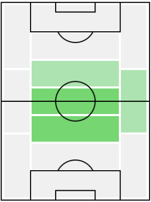 イスマエル・ベナスルの適正ポジション