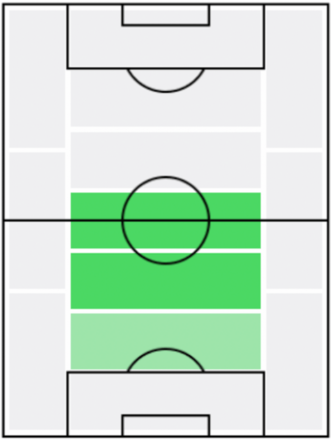FPロドリ(1/6)の適正ポジション