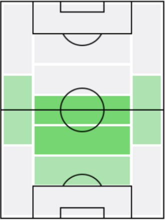 ギド・ロドリゲスの適正ポジション