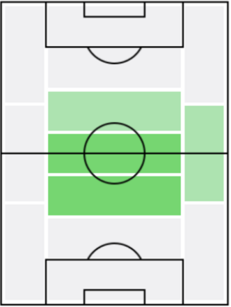 マウロ・アランバリの適正ポジション