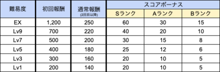 クリア可能な最高難易度を周回しよう
