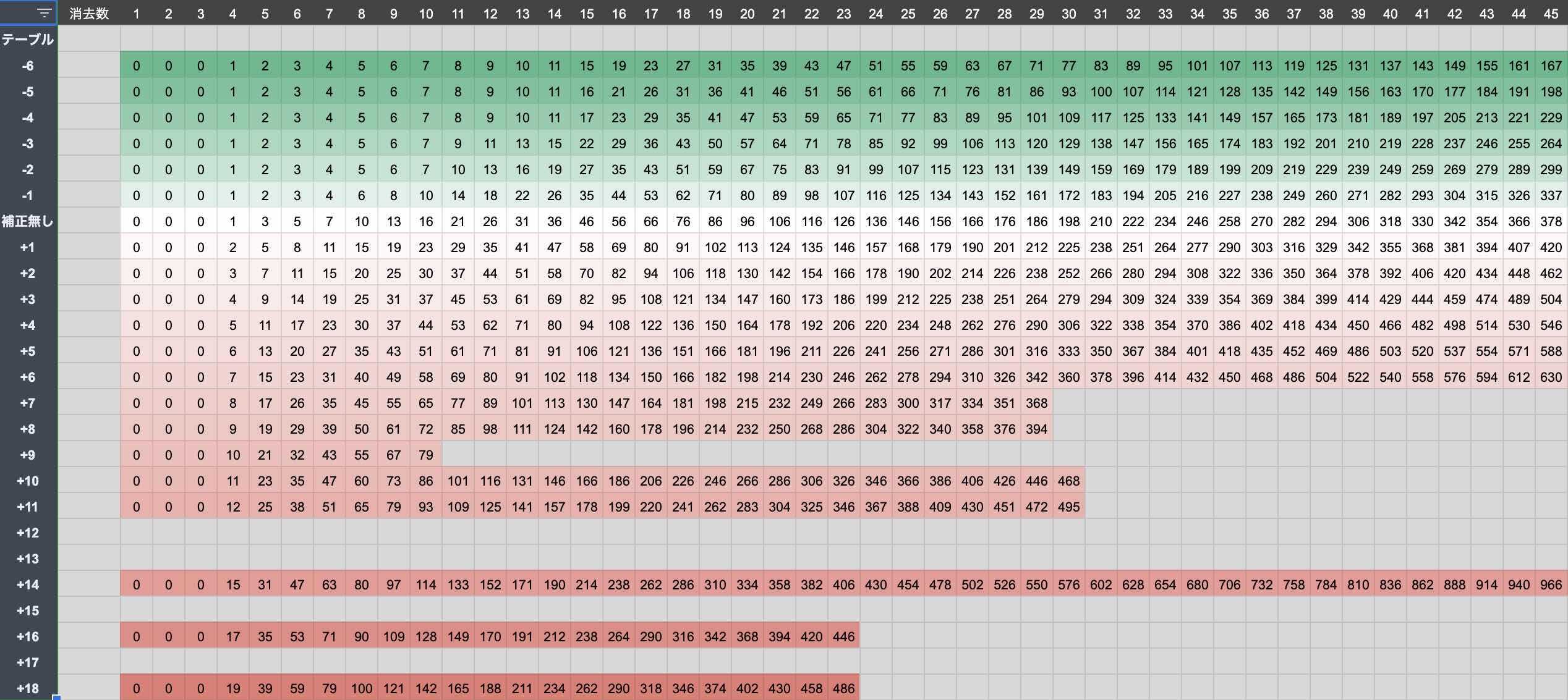 ツムツムコイン補正のテープル画像